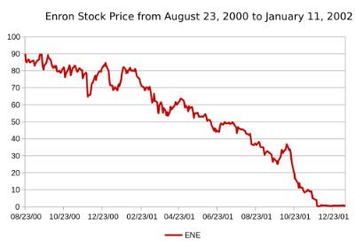 Enron Stock Price August 2000 January 2001 
